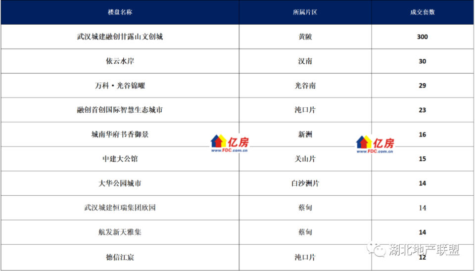 【亿房研究】2023年12月第1周武汉新房住宅成交1666套，本周8盘加推_腾讯新闻