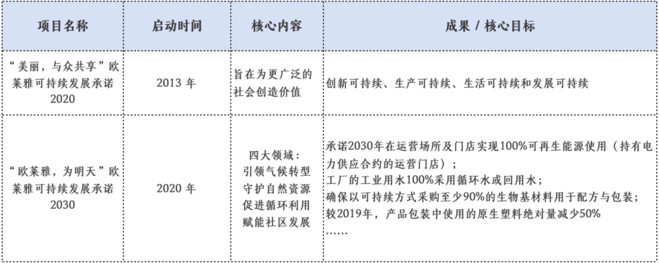 从产品到生态：欧莱雅如何为消费者带来绿色科学之美｜2025年度CSR观察案例