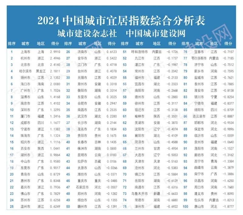 2024中国城市宜居指数发布：上海、杭州居首，哈尔滨、扬州、淄博进入全国前十｜快讯_腾讯新闻