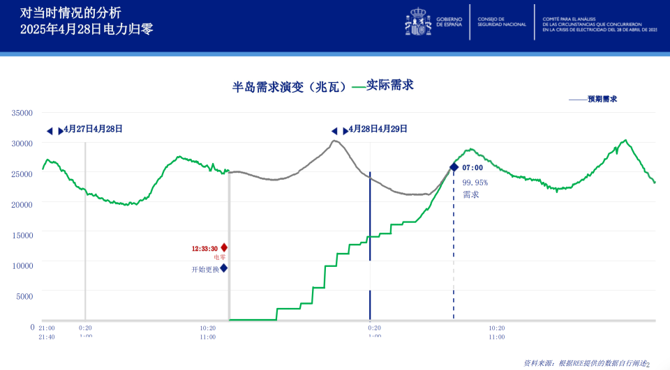 时隔六周！西葡大停电原因公开，这场欧洲严