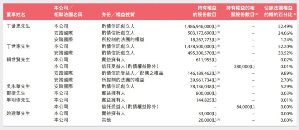 安踏体育股权曝光：丁世忠与丁世家兄弟控制52%股权_腾讯新闻