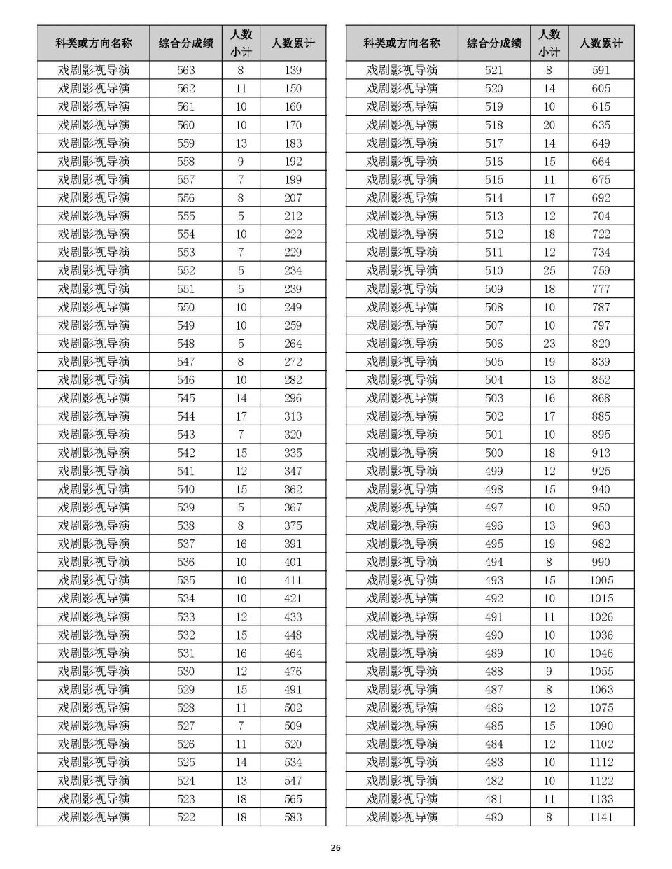 2026年浙江高考成绩分数段表发布，693分以上392人_腾讯新闻