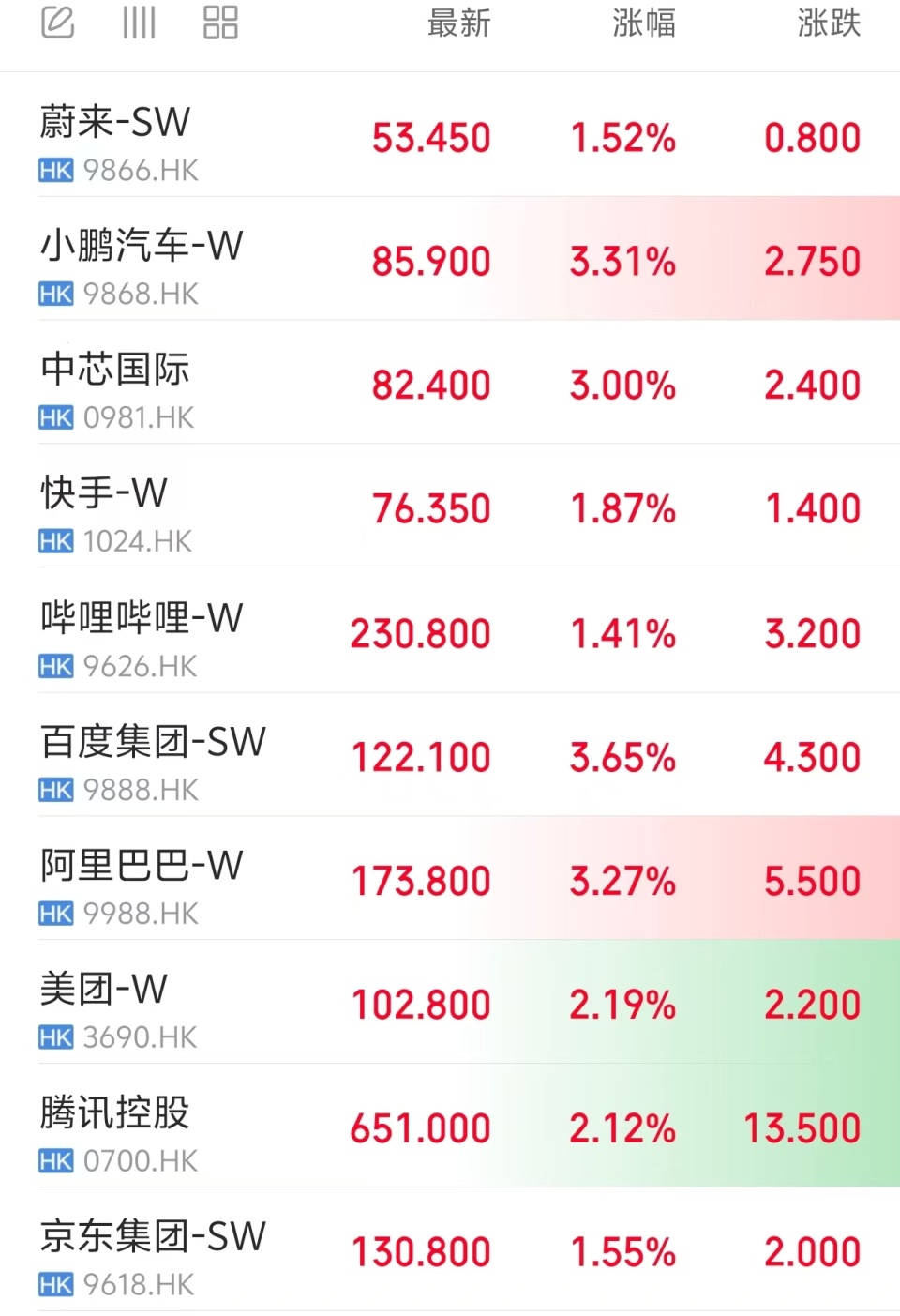 港股科网股走强，阿里巴巴涨超3%-腾讯新闻