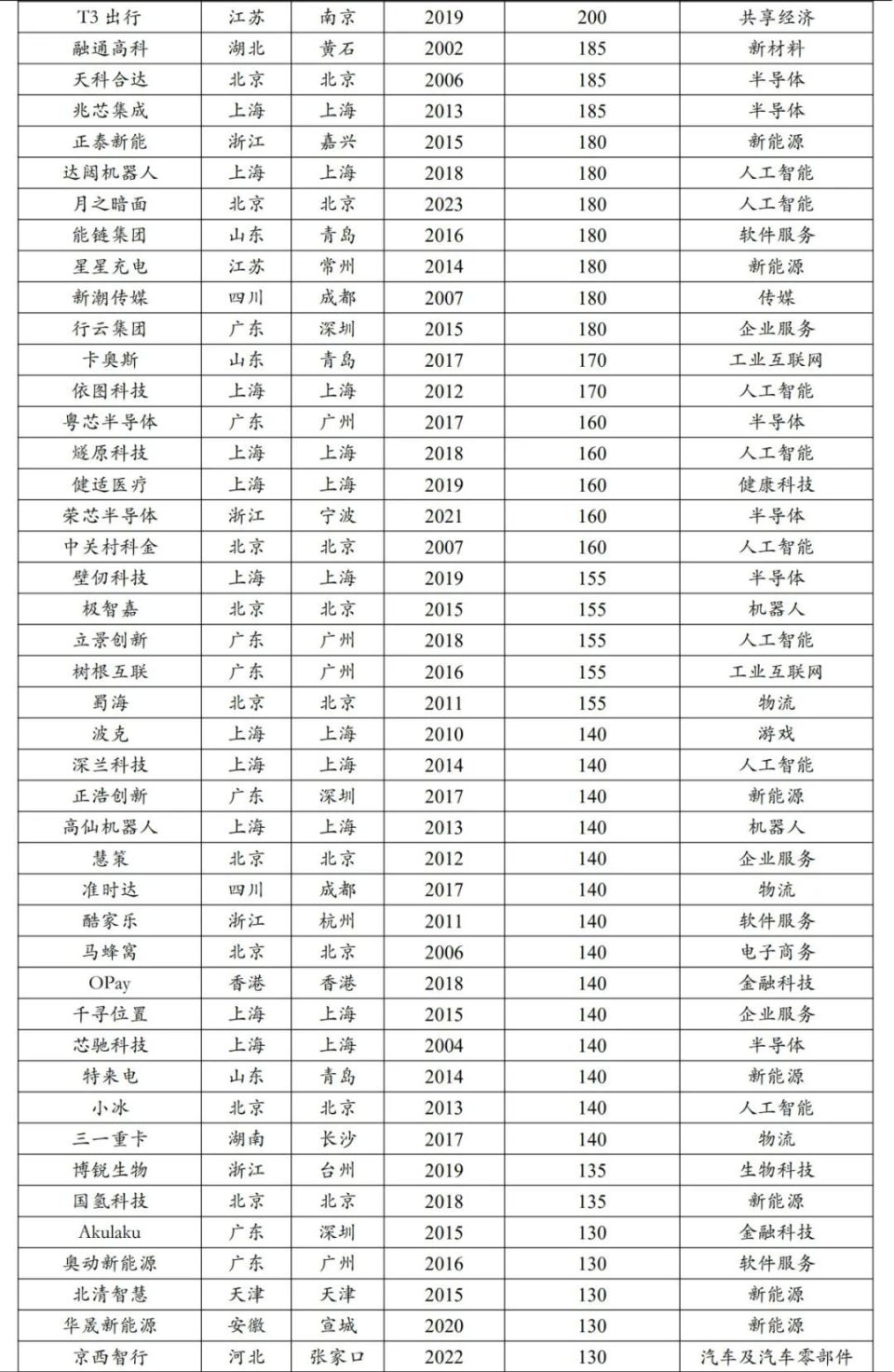 中国独角兽排行榜2024