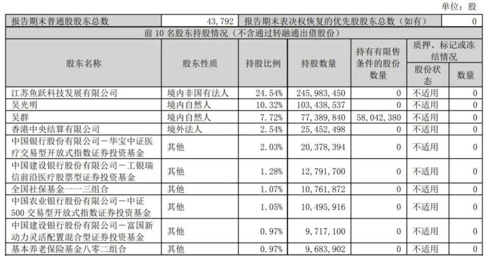 江苏鱼跃医疗怎么样鱼跃医疗2024年营收75.66亿：扣非后净利14亿 同比降24%_https://www.jmylbn.com_新闻资讯_第6张