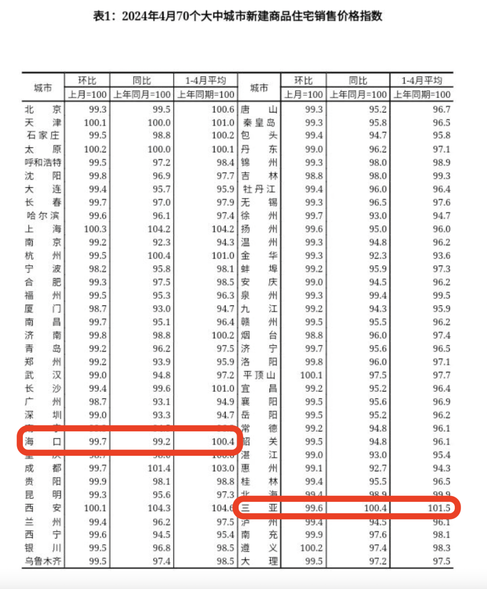 4月70城房价指数出炉:海口三亚房价环比降幅有所扩大