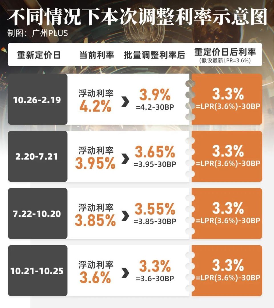 为啥！存量房贷下调了，我的利率还是3.9%？！_腾讯新闻