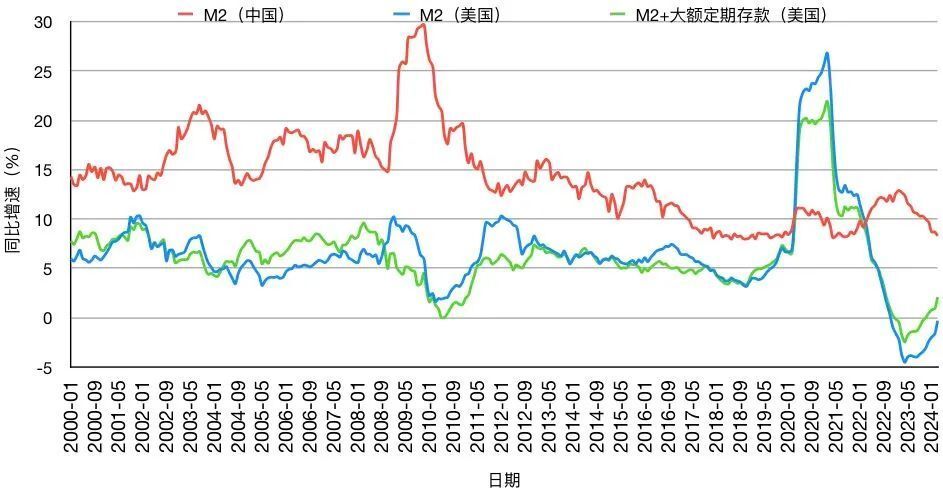 中国和美国m2同比增速对比图表4:2000年1月至2024年2月图表4是2000年