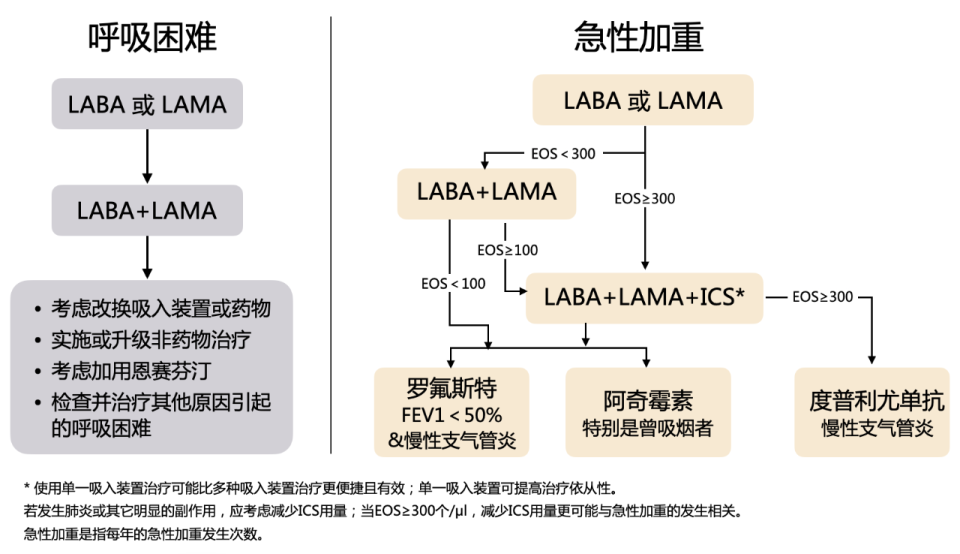 慢阻肺/哮喘：何时启动 LABA+LAMA+ICS？别再搞混了！_腾讯新闻