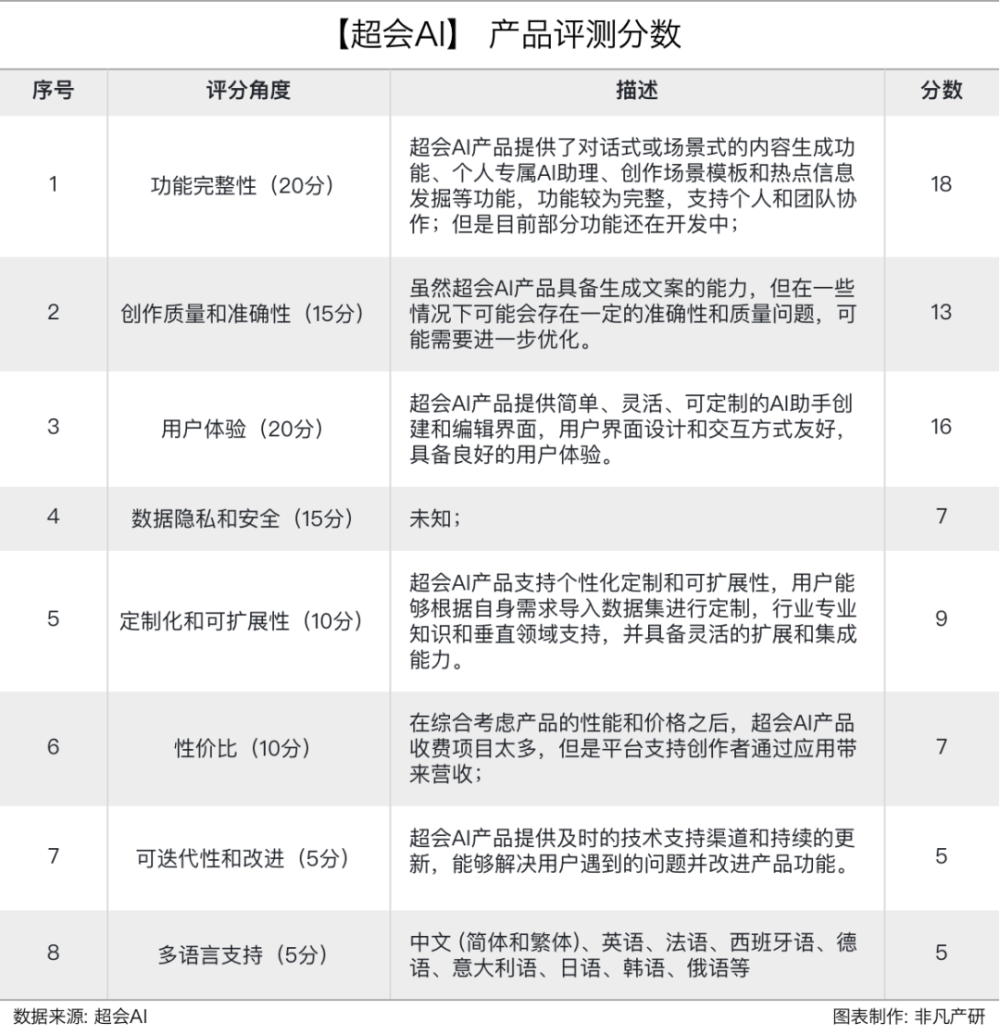 产品评测｜超会AI的智能内容引擎与AI私有数据集解决方案 · 原文图片 2