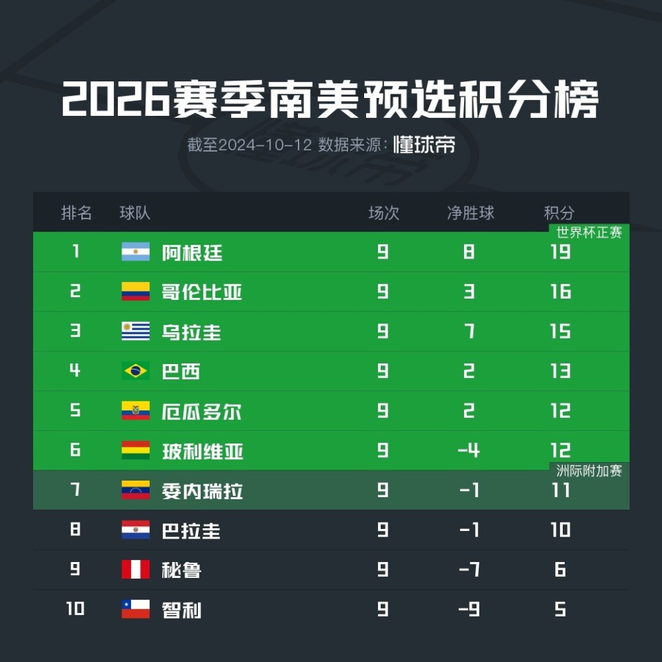 南美世预赛积分榜：阿根廷19分领跑，哥伦比亚第二，巴西第四-腾讯新闻