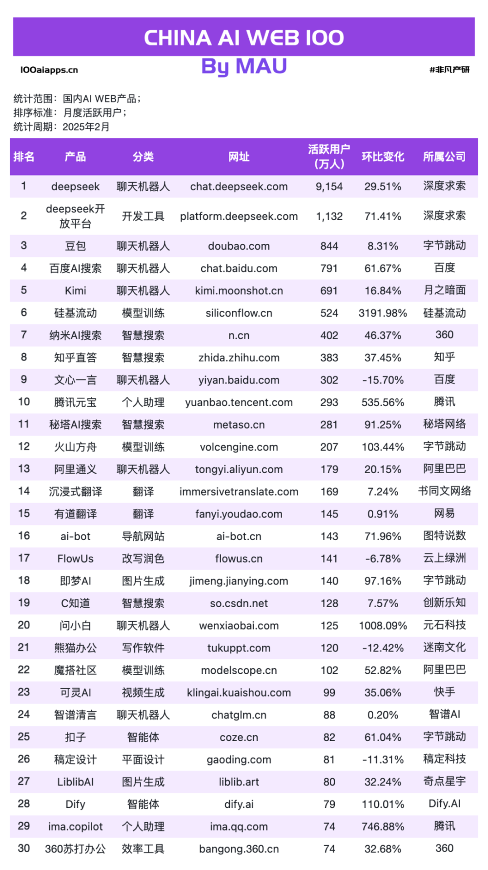 a16z发布了AI应用 TOP100，最大的趋势是中国应用已崛起 · 原文图片 11