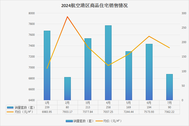 量价齐跌!7月郑州港区商品住宅成交不足百套,最新房价出炉