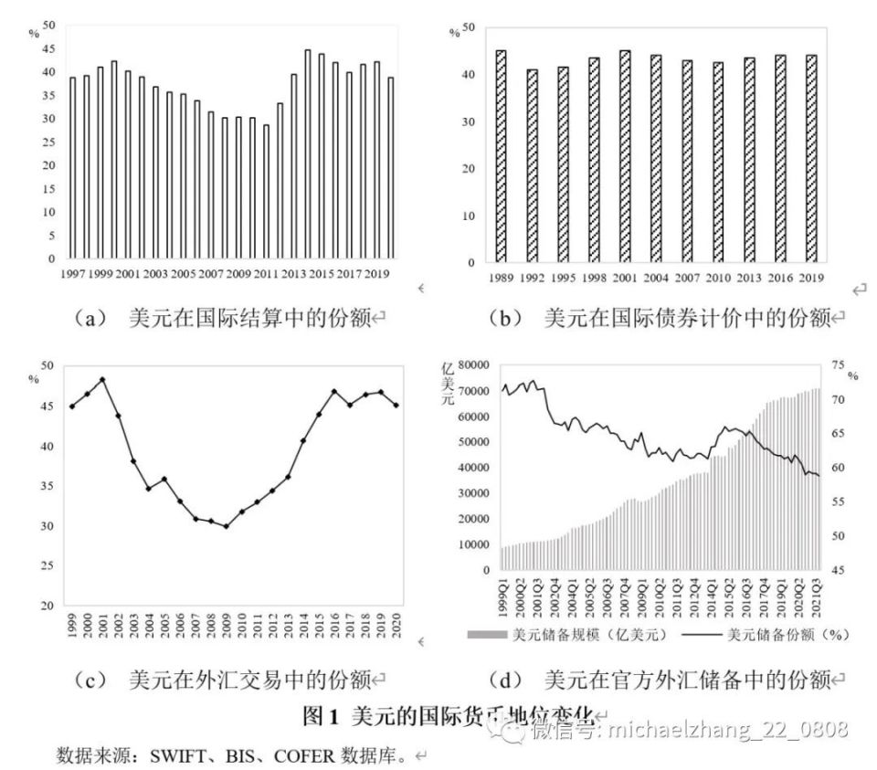 张明、王喆｜俄乌冲突对国际货币体系的冲击与人民币国际化的新机遇-腾讯新闻
