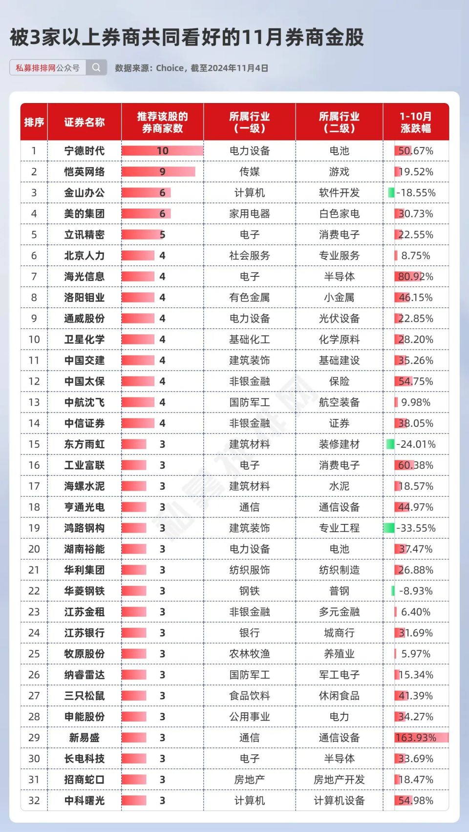 11月券商金股全名单曝光！33股被外资和公募共同重仓超20亿-腾讯新闻