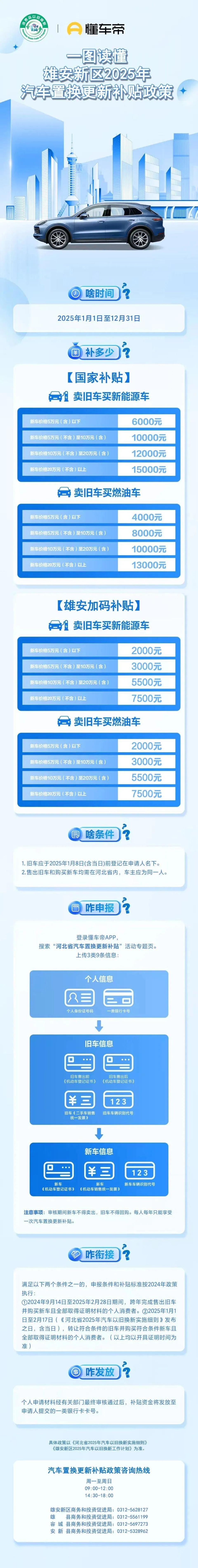 一图读懂！雄安新区2025年汽车置换更新补贴政策