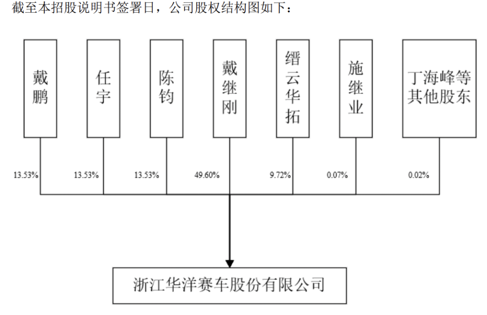 华洋赛车北交所首发上会,实控人戴继刚控制59%股份_腾讯新闻