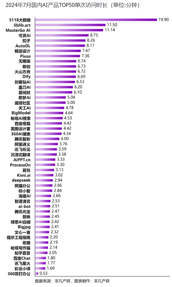 非凡产研：2024年7月全球AIGC行业月报-流量篇 · 原文图片 16