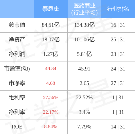 泰恩康3012633月20日主力资金净卖出9019万元