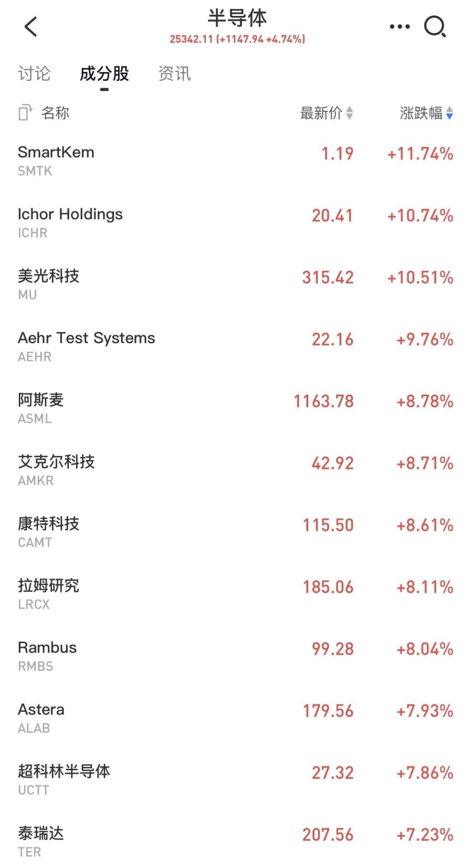 芯片股引爆全球！中概股深夜爆发，百度狂飙12%，DeepSeek要发大招了，梁文锋署名新论文引爆AI圈！-腾讯新闻