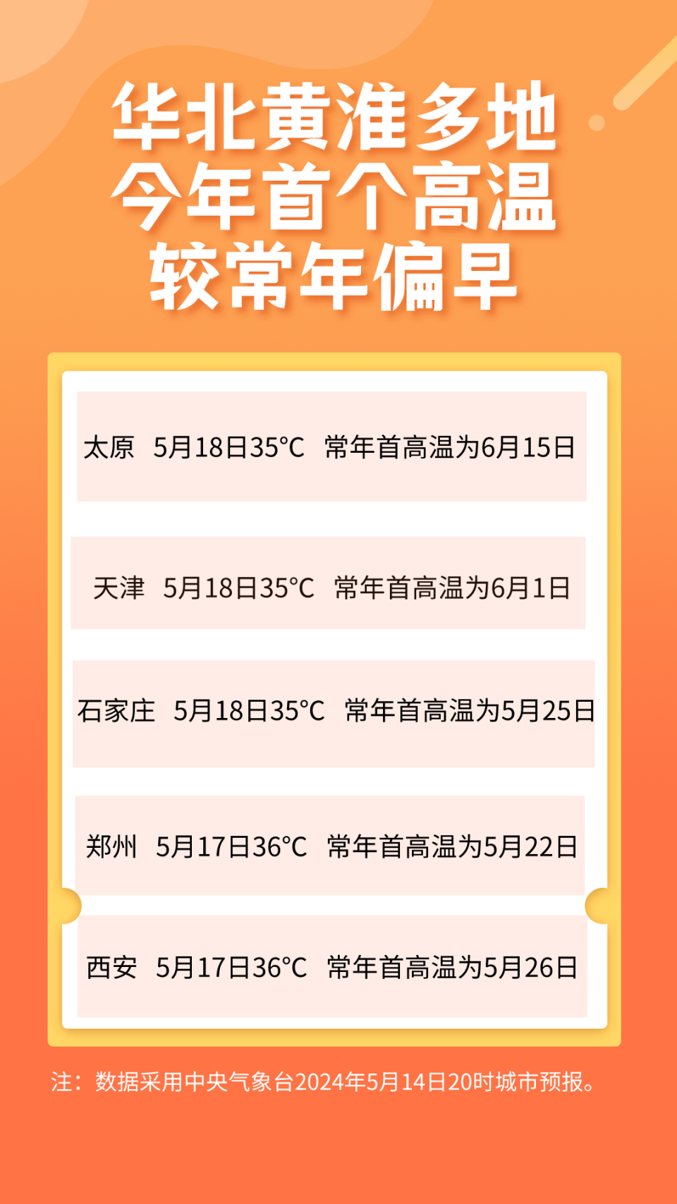 滨城日历 | 天津将连续四天迎来"大烤" | "智能审图"助天津口岸通关