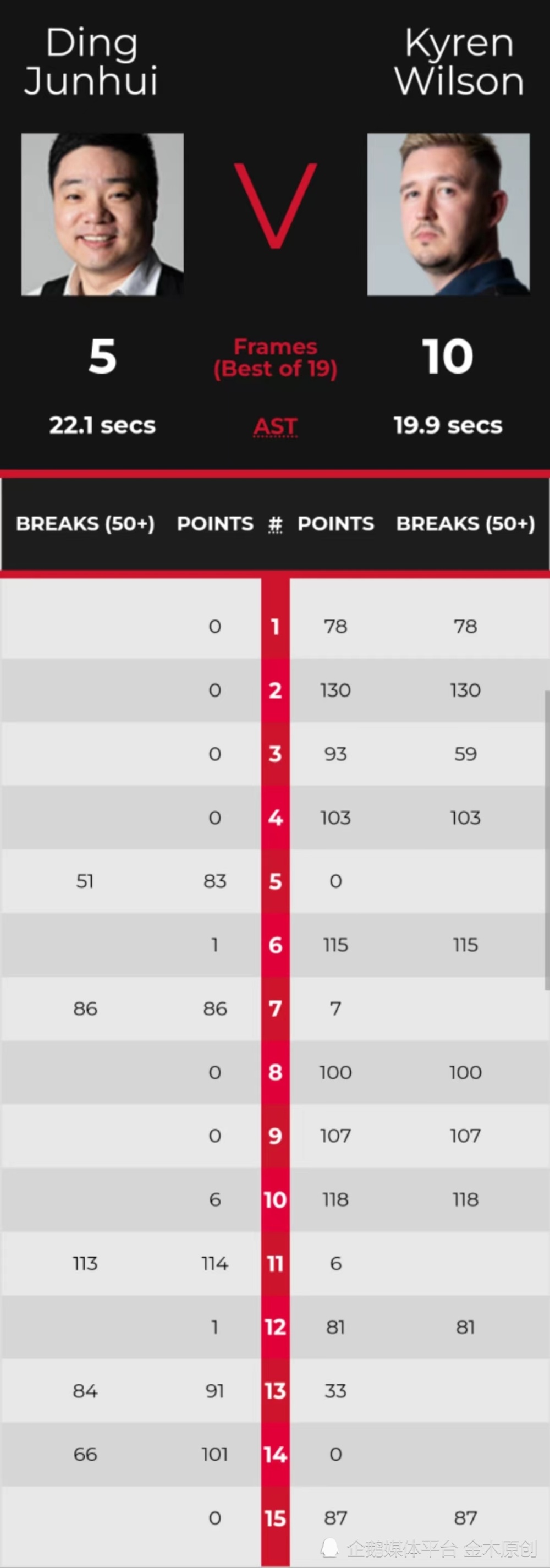 丁俊晖出局，纯属意外？(图4)