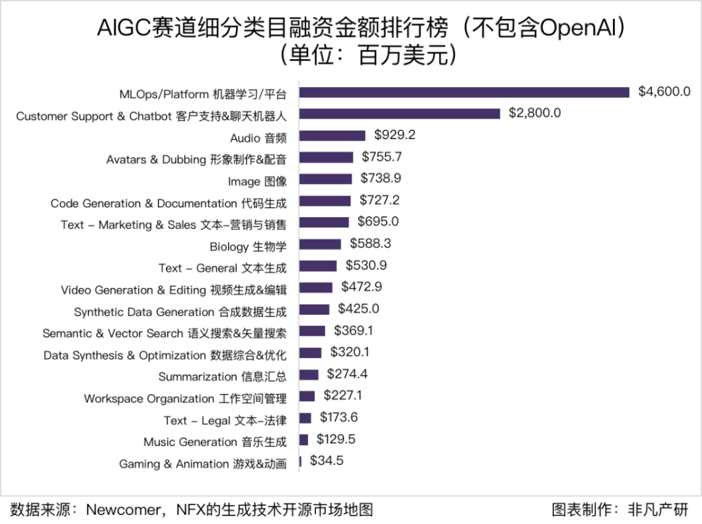 行业洞察 | 全球风险投资遇冷，AIGC赛道能否一枝独秀？ · 原文图片 7