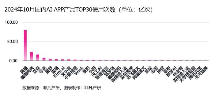 非凡产研:2024年10月全球AI应用流量报告 · 原文图片 24