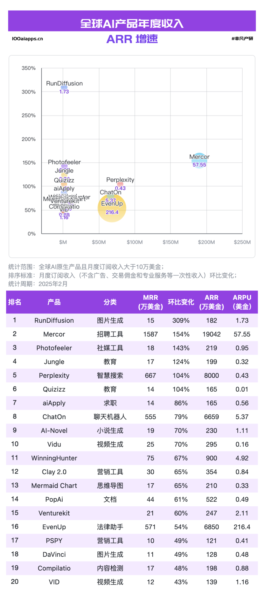 a16z发布了AI应用 TOP100，最大的趋势是中国应用已崛起 · 原文图片 2