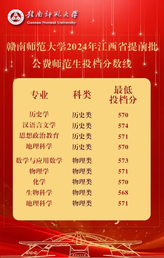 7月15日,赣南师范大学2024年公费师范生投档线公布,一起来看▼▼为