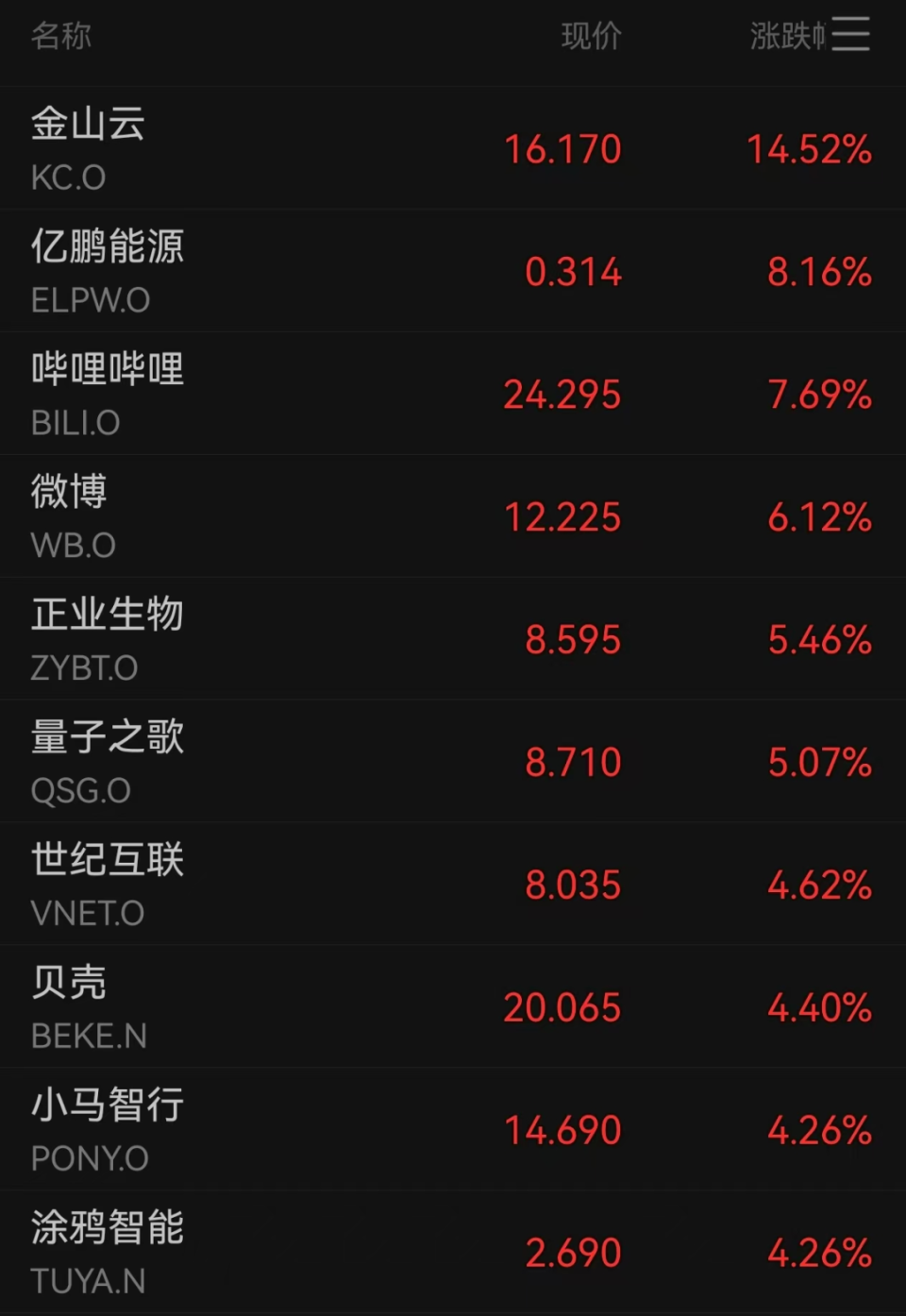 中概股逆市大涨，阿里股价创新高，36氪跌超26%-腾讯新闻