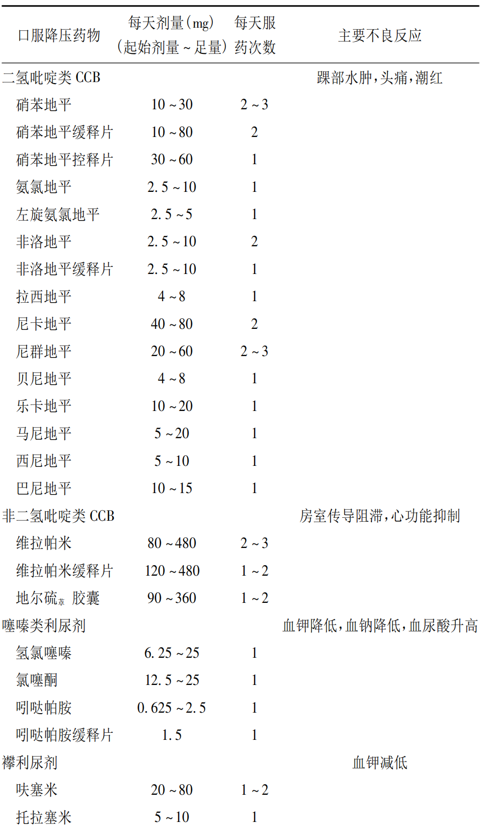 降压药联合用药表图片