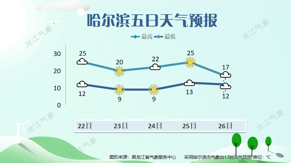 北部地区有阵雨或雷阵雨,北部局地可能有雷暴大风或冰雹等强对流天气