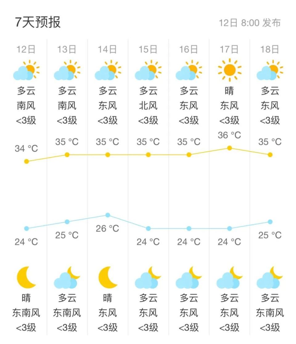 宝应天气看看日子,离入梅也不远了