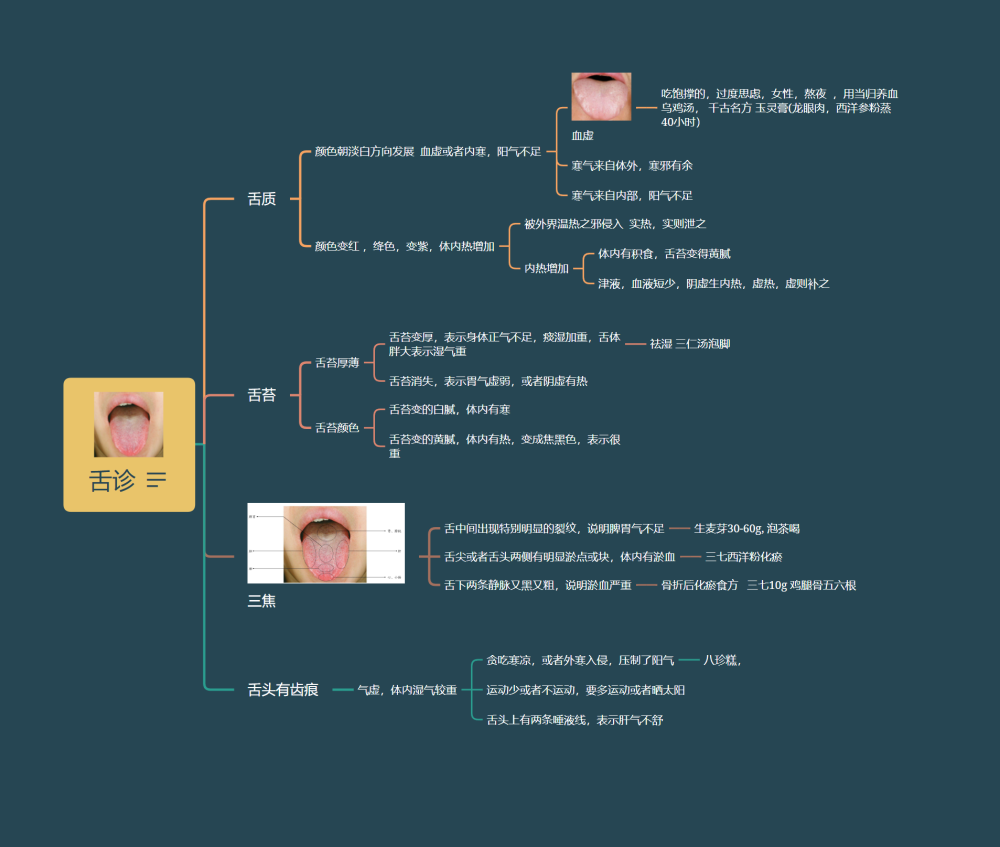舌診學習思維導圖_騰訊新聞