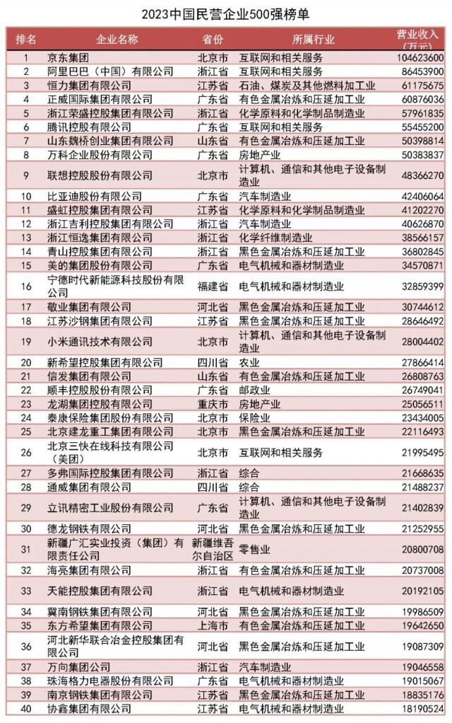 比亚迪排行榜_...《2023中国制造业民营企业500强榜单》,恒力集团排名第一,比亚...