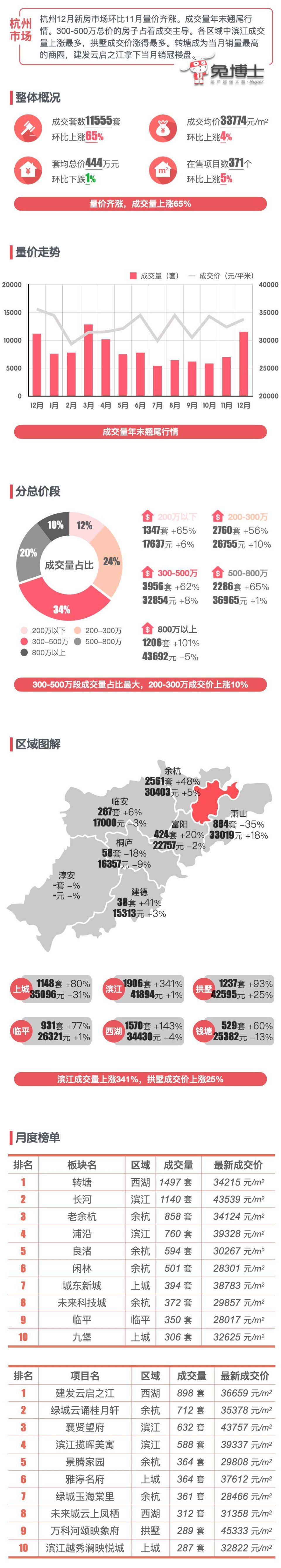最新｜杭州2023年12月新房行情解读_腾讯新闻