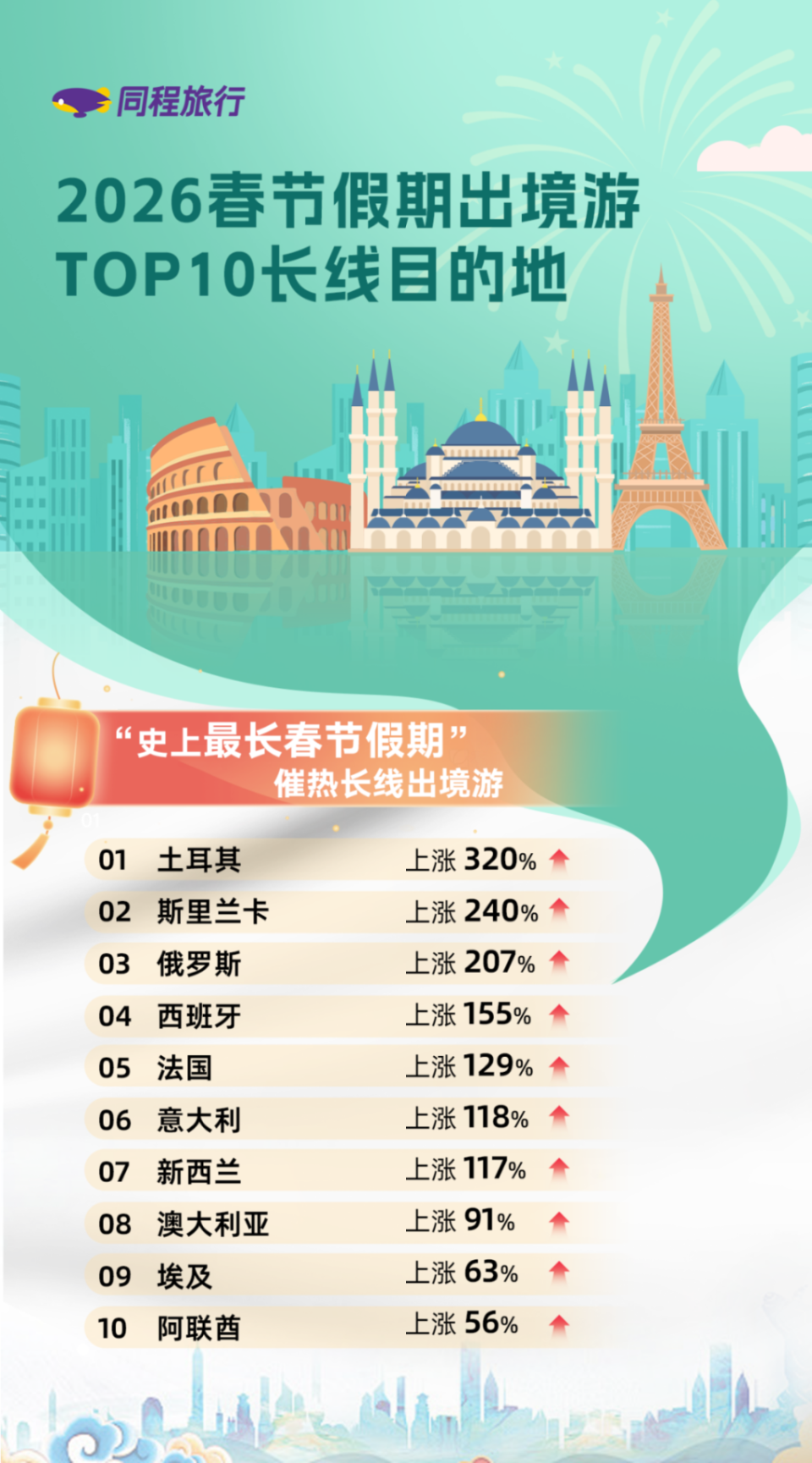 财经观察｜最长春节假期催生“拼假经济”，亲子游、反季游全面升温-腾讯新闻