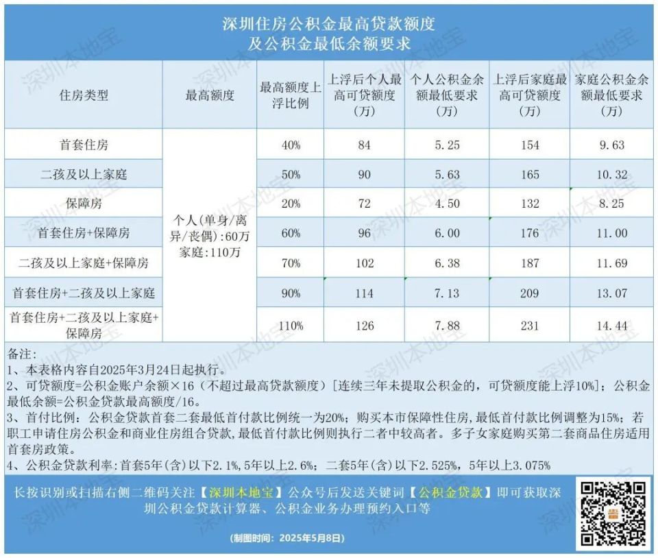 【聊一聊】深圳公积金贷款全攻略（利率+条件+额度）_腾讯新闻