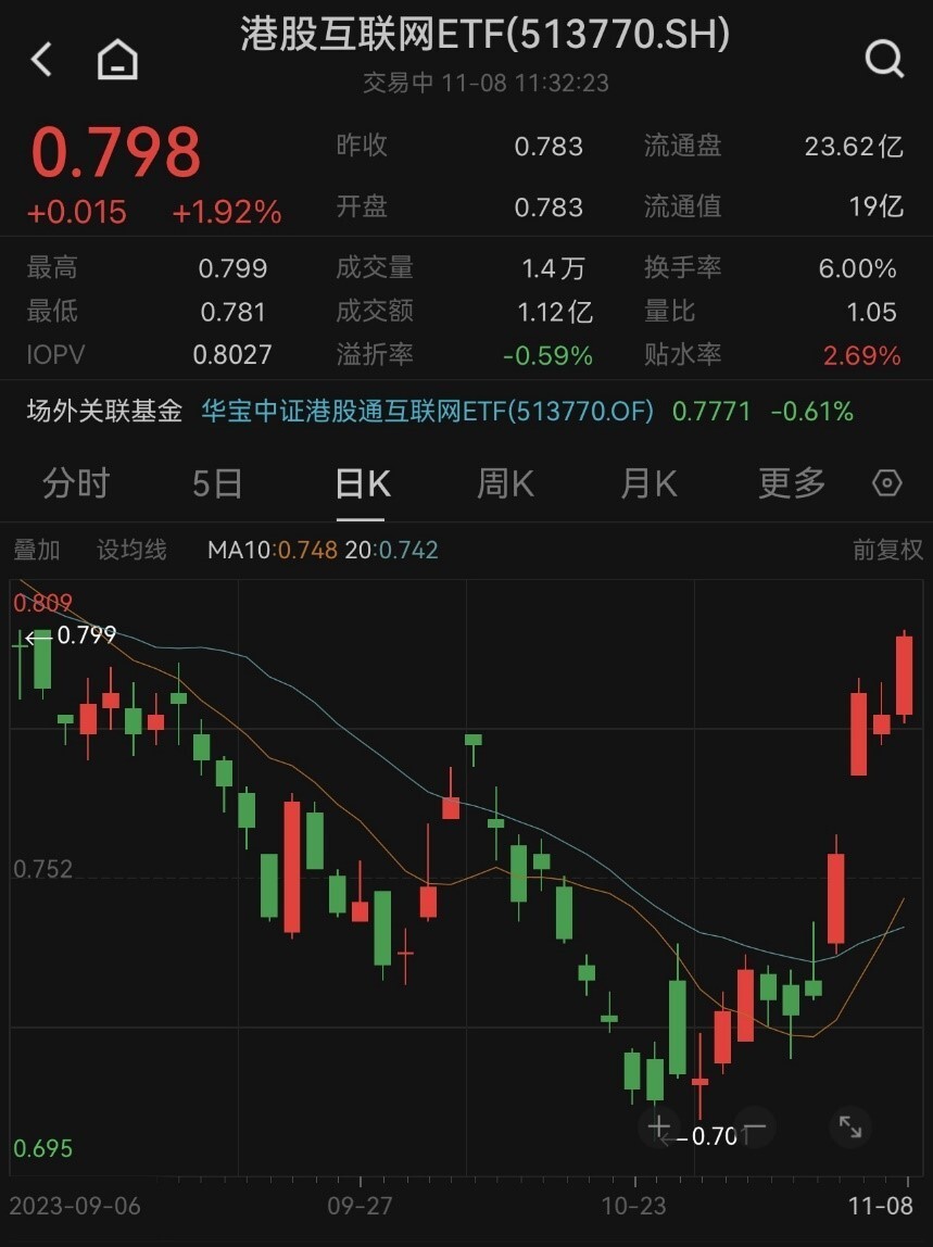科网龙头再度领涨港股互联网etf513770半日涨近2冲击四连阳机构港股