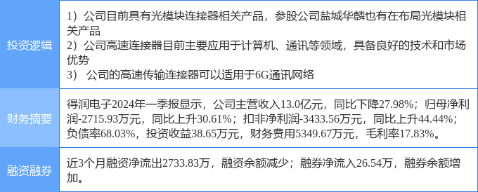 6月3日得润电子涨停分析:铜缆高速连接器,6g,光通信概念热股
