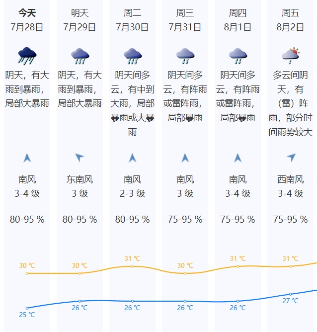 深圳暴雨橙色预警生效中!未来几天暴雨持续
