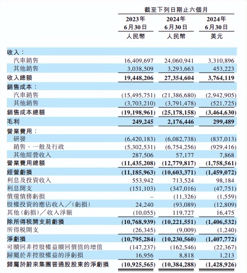 抖音短視頻：123696澳門六下資料202年業(yè)績改善，凈虧103億！蔚來離“理想”還有多遠？