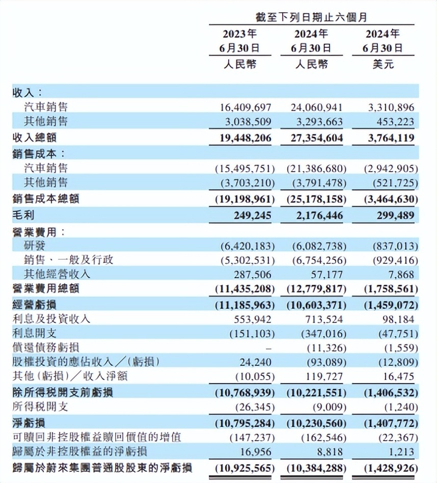 小红书：奥彩开奖结果2024开奖记录查询表业绩改善，净亏103亿！蔚来离“理想”还有多远？