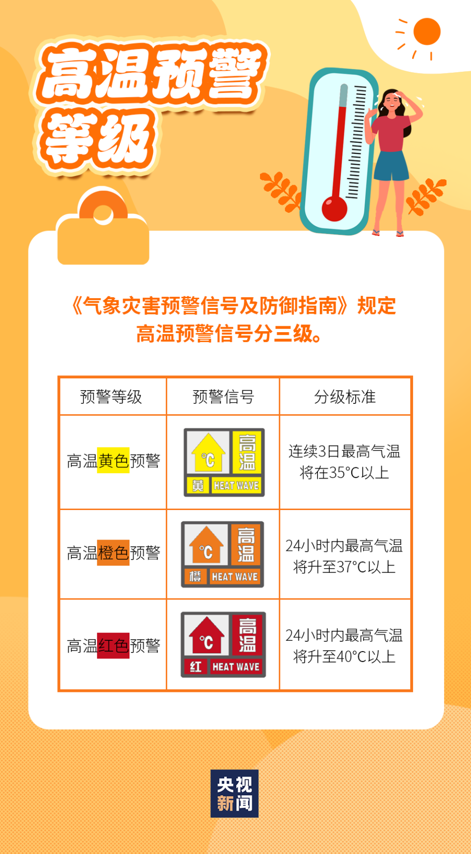 温馨提示将超过35℃.请注意防范!