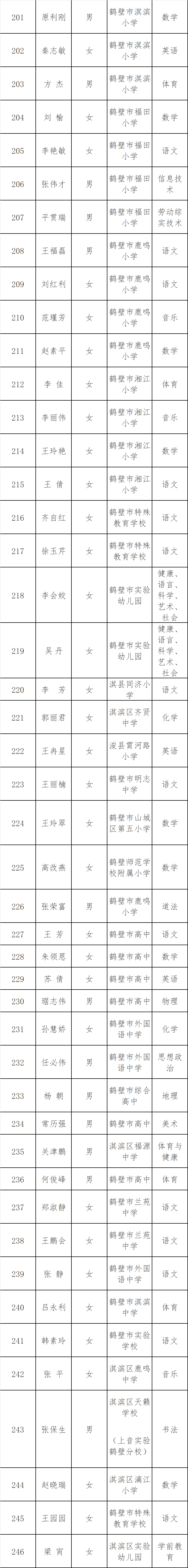 鹤壁市第十五届中小学幼儿园骨干教师名单快看有你老师吗?