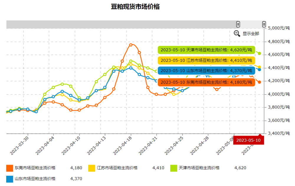 麦价大跳水地板线清晰豆粕价格变脸发生了啥