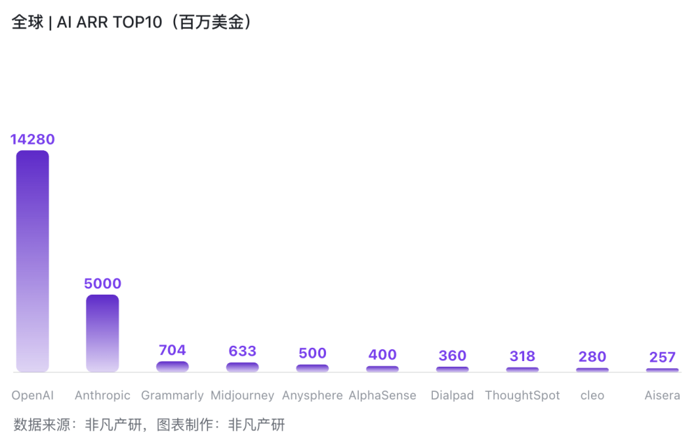 302亿美金 & 54亿用户：6张榜单看懂AI的“钱”与“人” · 原文图片 2