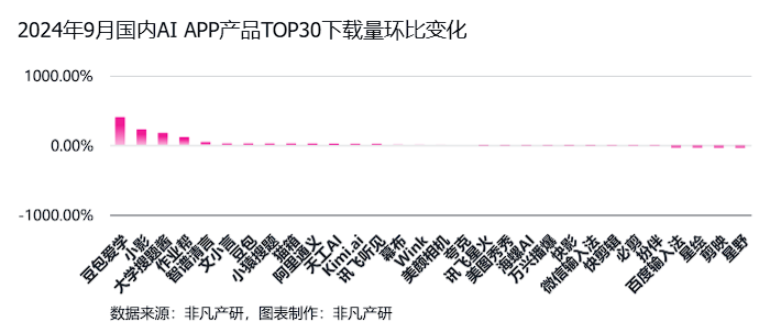 非凡产研：2024年Q3全球AIGC行业月报-流量篇 · 原文图片 27