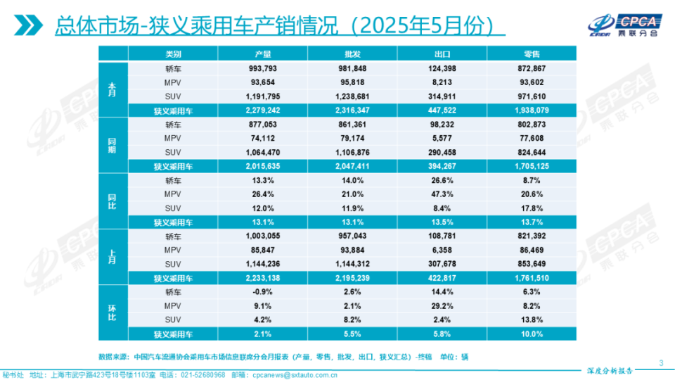 特斯拉Model Y长期霸榜SUV榜首，吉利星越L未能守住5